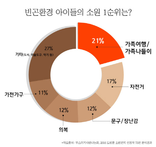 기부사이트 드림풀에서 접수한 소원편지를 분석한 결과, 빈곤환경 아이들의 소원 1위는 가족여행/가족나들이, 2위는 자전거, 3위는 문구/장남감 이었